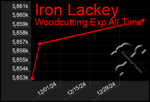 Total Graph of Iron Lackey