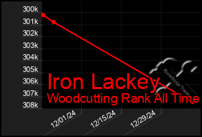 Total Graph of Iron Lackey