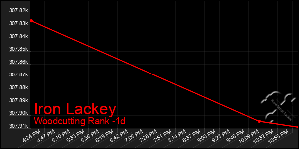 Last 24 Hours Graph of Iron Lackey