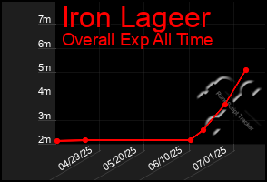 Total Graph of Iron Lageer