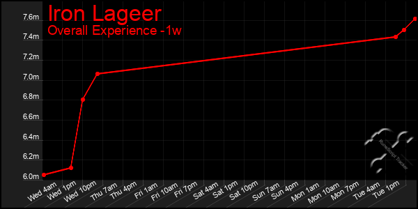 Last 7 Days Graph of Iron Lageer