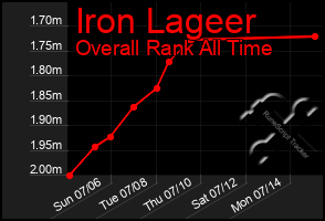 Total Graph of Iron Lageer