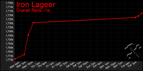 Last 7 Days Graph of Iron Lageer