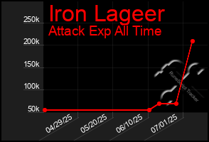 Total Graph of Iron Lageer