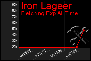 Total Graph of Iron Lageer
