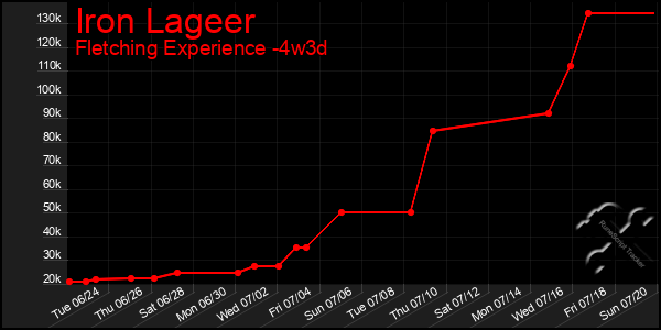 Last 31 Days Graph of Iron Lageer