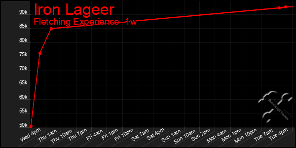 Last 7 Days Graph of Iron Lageer