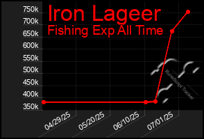 Total Graph of Iron Lageer