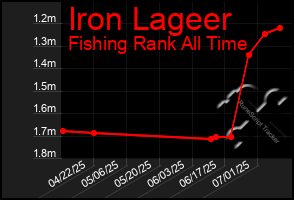 Total Graph of Iron Lageer