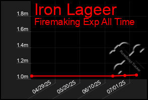 Total Graph of Iron Lageer