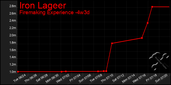 Last 31 Days Graph of Iron Lageer