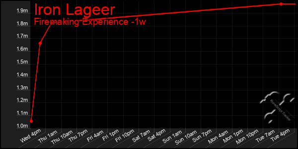 Last 7 Days Graph of Iron Lageer