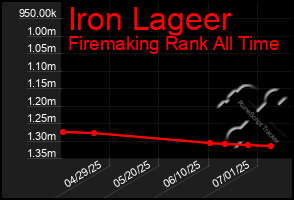 Total Graph of Iron Lageer