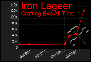 Total Graph of Iron Lageer