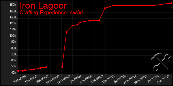 Last 31 Days Graph of Iron Lageer