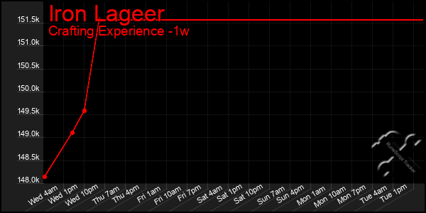 Last 7 Days Graph of Iron Lageer