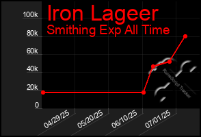 Total Graph of Iron Lageer