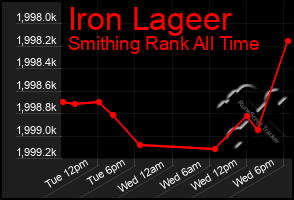 Total Graph of Iron Lageer