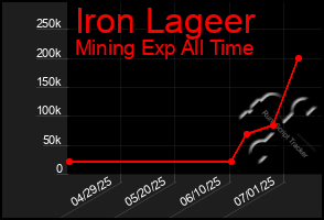 Total Graph of Iron Lageer