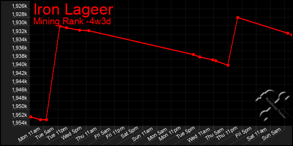 Last 31 Days Graph of Iron Lageer