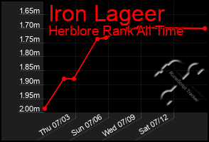 Total Graph of Iron Lageer