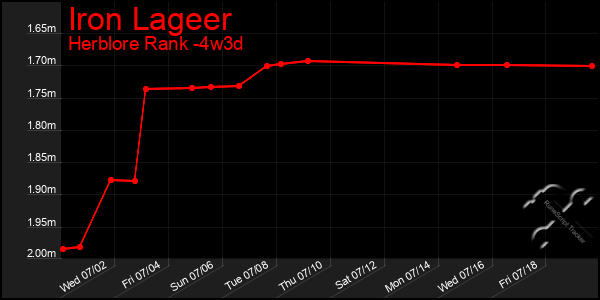 Last 31 Days Graph of Iron Lageer