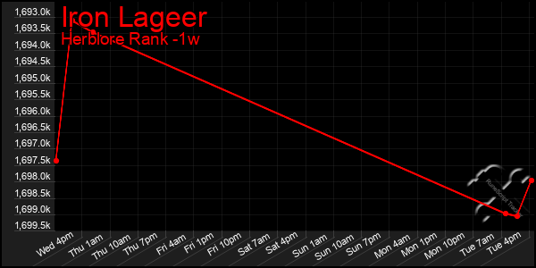 Last 7 Days Graph of Iron Lageer