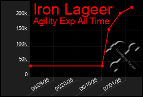 Total Graph of Iron Lageer
