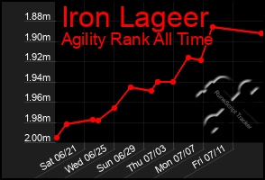 Total Graph of Iron Lageer