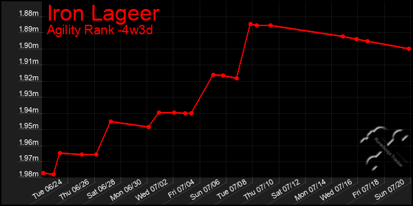 Last 31 Days Graph of Iron Lageer