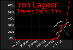 Total Graph of Iron Lageer