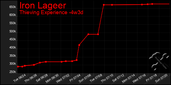 Last 31 Days Graph of Iron Lageer