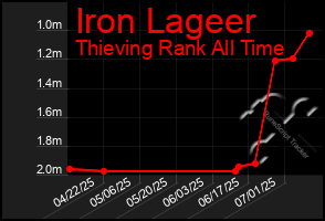 Total Graph of Iron Lageer