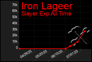 Total Graph of Iron Lageer