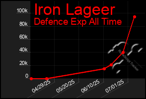 Total Graph of Iron Lageer