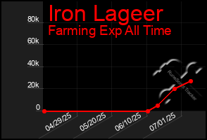 Total Graph of Iron Lageer