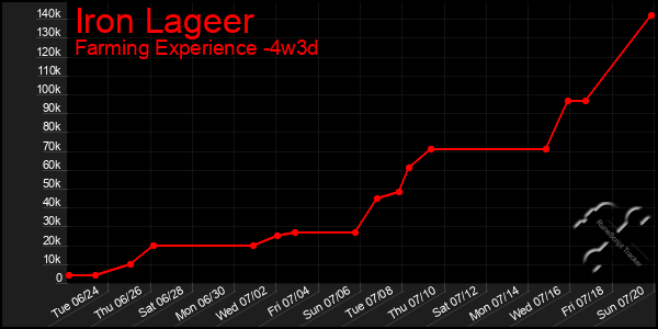 Last 31 Days Graph of Iron Lageer