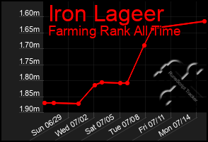 Total Graph of Iron Lageer