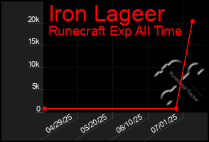 Total Graph of Iron Lageer