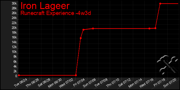 Last 31 Days Graph of Iron Lageer