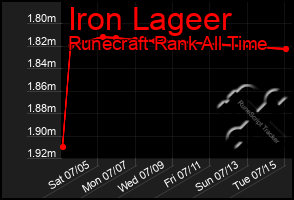 Total Graph of Iron Lageer