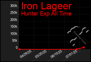 Total Graph of Iron Lageer