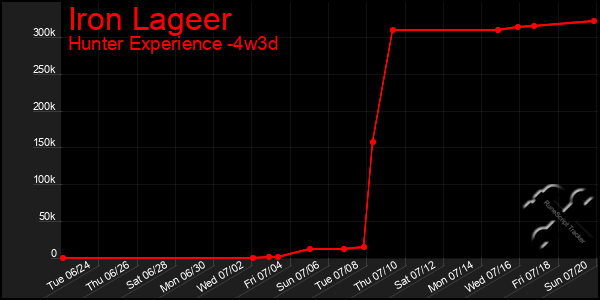 Last 31 Days Graph of Iron Lageer