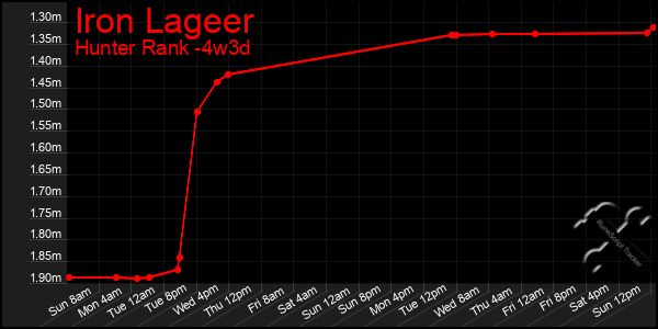 Last 31 Days Graph of Iron Lageer