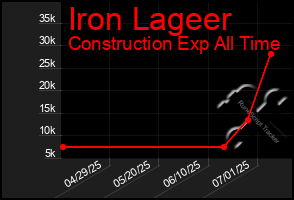 Total Graph of Iron Lageer