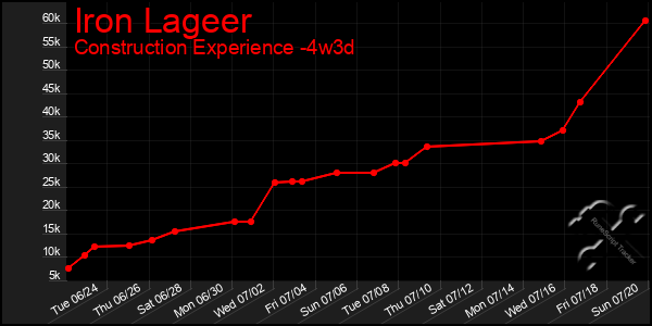 Last 31 Days Graph of Iron Lageer