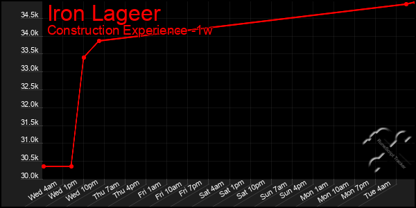 Last 7 Days Graph of Iron Lageer