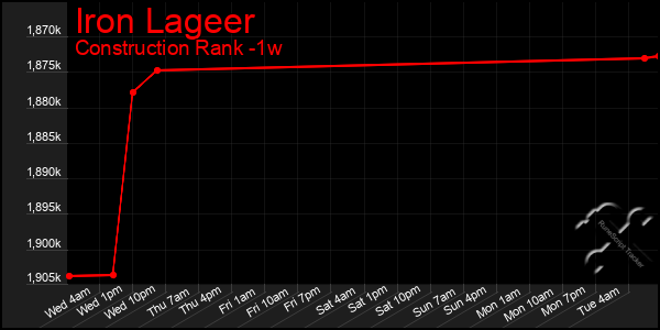 Last 7 Days Graph of Iron Lageer