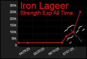 Total Graph of Iron Lageer