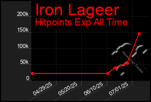 Total Graph of Iron Lageer